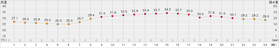 府中(>2023年08月05日)のアメダスグラフ