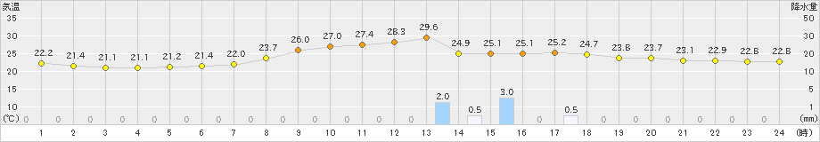 京上(>2023年08月05日)のアメダスグラフ