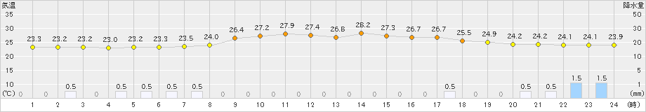 木頭(>2023年08月05日)のアメダスグラフ