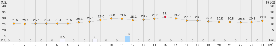 海陽(>2023年08月05日)のアメダスグラフ