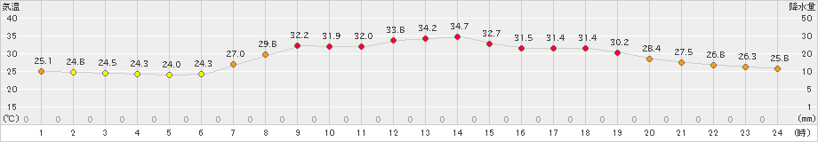 滝宮(>2023年08月05日)のアメダスグラフ