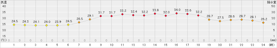 財田(>2023年08月05日)のアメダスグラフ