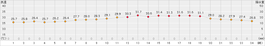 今治(>2023年08月05日)のアメダスグラフ