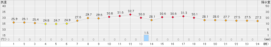 宇和(>2023年08月05日)のアメダスグラフ