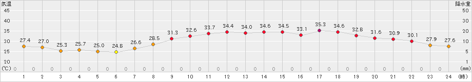 朝倉(>2023年08月05日)のアメダスグラフ