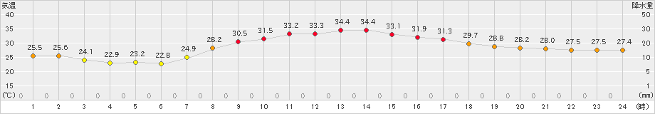 玖珠(>2023年08月05日)のアメダスグラフ