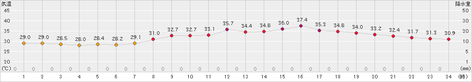 佐世保(>2023年08月05日)のアメダスグラフ