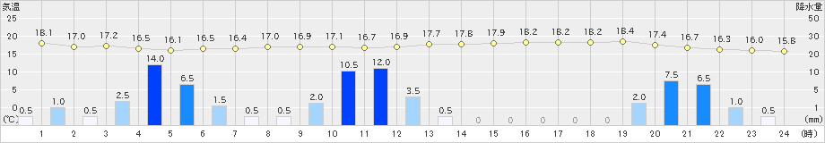 美瑛(>2023年08月06日)のアメダスグラフ