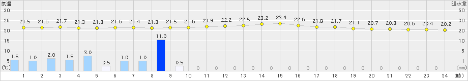 浜益(>2023年08月06日)のアメダスグラフ