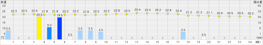 厚田(>2023年08月06日)のアメダスグラフ