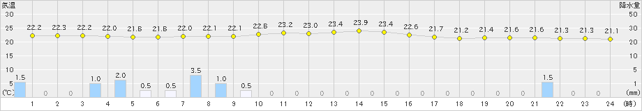 山口(>2023年08月06日)のアメダスグラフ