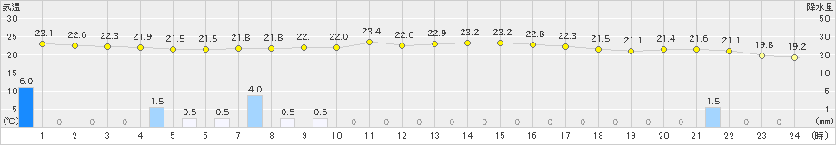 石狩(>2023年08月06日)のアメダスグラフ