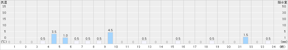 手稲山(>2023年08月06日)のアメダスグラフ