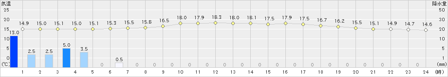 朱鞠内(>2023年08月06日)のアメダスグラフ