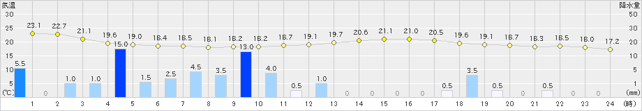 滝川(>2023年08月06日)のアメダスグラフ