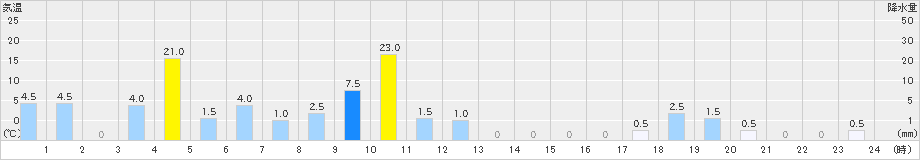 赤平(>2023年08月06日)のアメダスグラフ