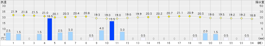 芦別(>2023年08月06日)のアメダスグラフ