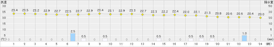 夕張(>2023年08月06日)のアメダスグラフ