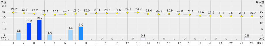 神恵内(>2023年08月06日)のアメダスグラフ