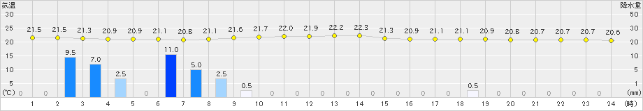 余市(>2023年08月06日)のアメダスグラフ