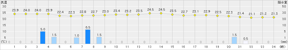 共和(>2023年08月06日)のアメダスグラフ