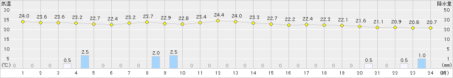 蘭越(>2023年08月06日)のアメダスグラフ