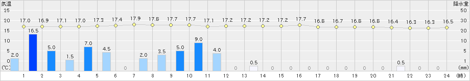 紋別小向(>2023年08月06日)のアメダスグラフ