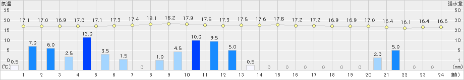 湧別(>2023年08月06日)のアメダスグラフ