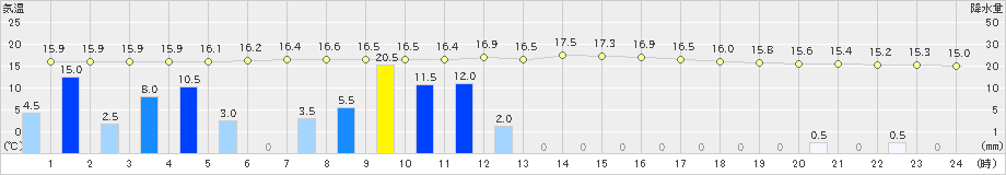 滝上(>2023年08月06日)のアメダスグラフ