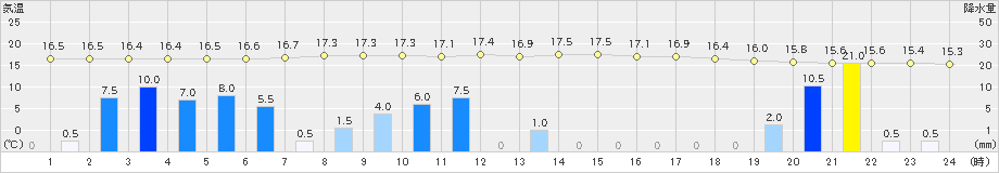遠軽(>2023年08月06日)のアメダスグラフ