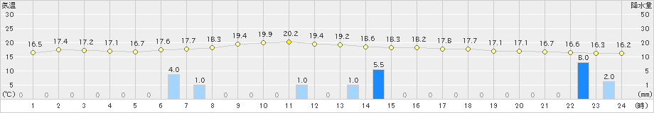 小清水(>2023年08月06日)のアメダスグラフ