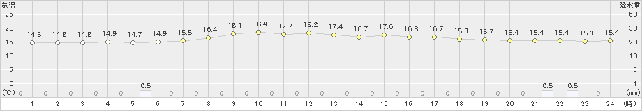 厚床(>2023年08月06日)のアメダスグラフ