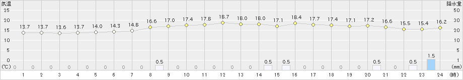 弟子屈(>2023年08月06日)のアメダスグラフ