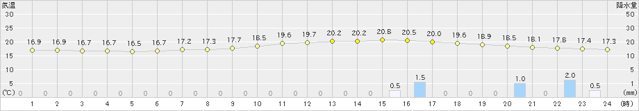 鹿追(>2023年08月06日)のアメダスグラフ