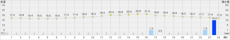 駒場(>2023年08月06日)のアメダスグラフ