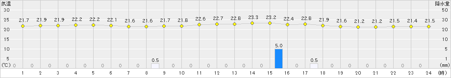 日高門別(>2023年08月06日)のアメダスグラフ