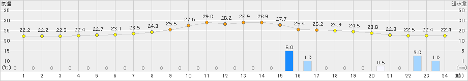 新和(>2023年08月06日)のアメダスグラフ