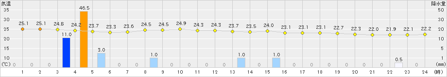 今金(>2023年08月06日)のアメダスグラフ