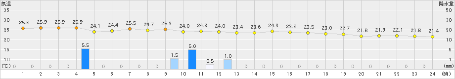 米岡(>2023年08月06日)のアメダスグラフ