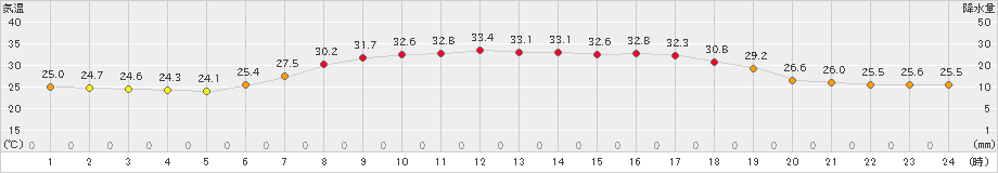 五城目(>2023年08月06日)のアメダスグラフ