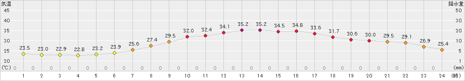 喜多方(>2023年08月06日)のアメダスグラフ