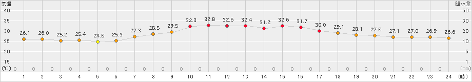 笠間(>2023年08月06日)のアメダスグラフ