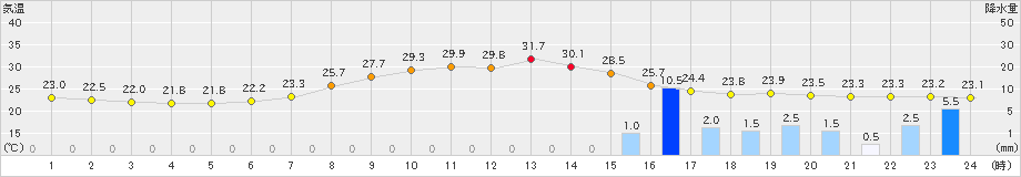 日光東町(>2023年08月06日)のアメダスグラフ