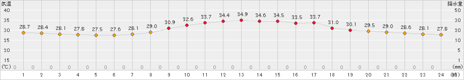 伊勢崎(>2023年08月06日)のアメダスグラフ