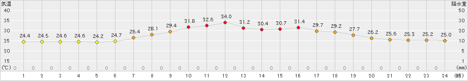 秩父(>2023年08月06日)のアメダスグラフ