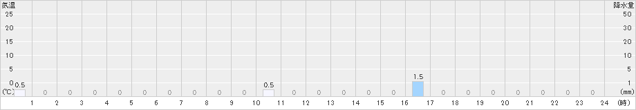 青ヶ島(>2023年08月06日)のアメダスグラフ