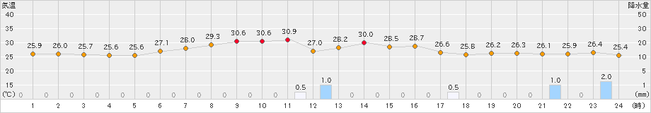 勝浦(>2023年08月06日)のアメダスグラフ