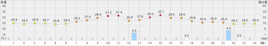 勝沼(>2023年08月06日)のアメダスグラフ