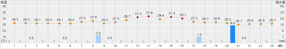 豊橋(>2023年08月06日)のアメダスグラフ