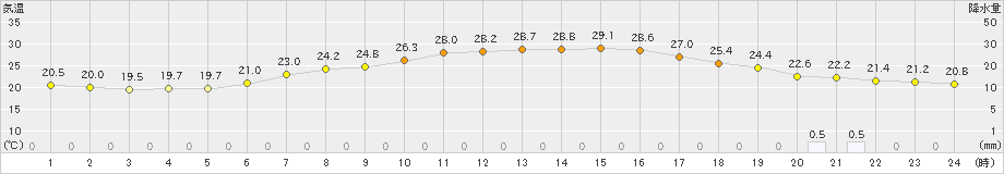 六厩(>2023年08月06日)のアメダスグラフ